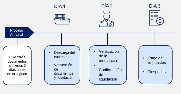 Proceso aduanal de importación marítima FCL en República Dominicana | DSV